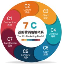 7C戰(zhàn)略營(yíng)銷(xiāo)落地體系 構(gòu)建市場(chǎng)營(yíng)銷(xiāo)策劃的完整閉環(huán)